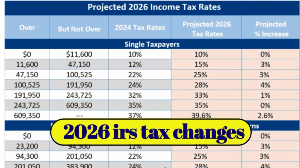 2026 Irs Tax Changes Explained New Brackets Deductions And What
