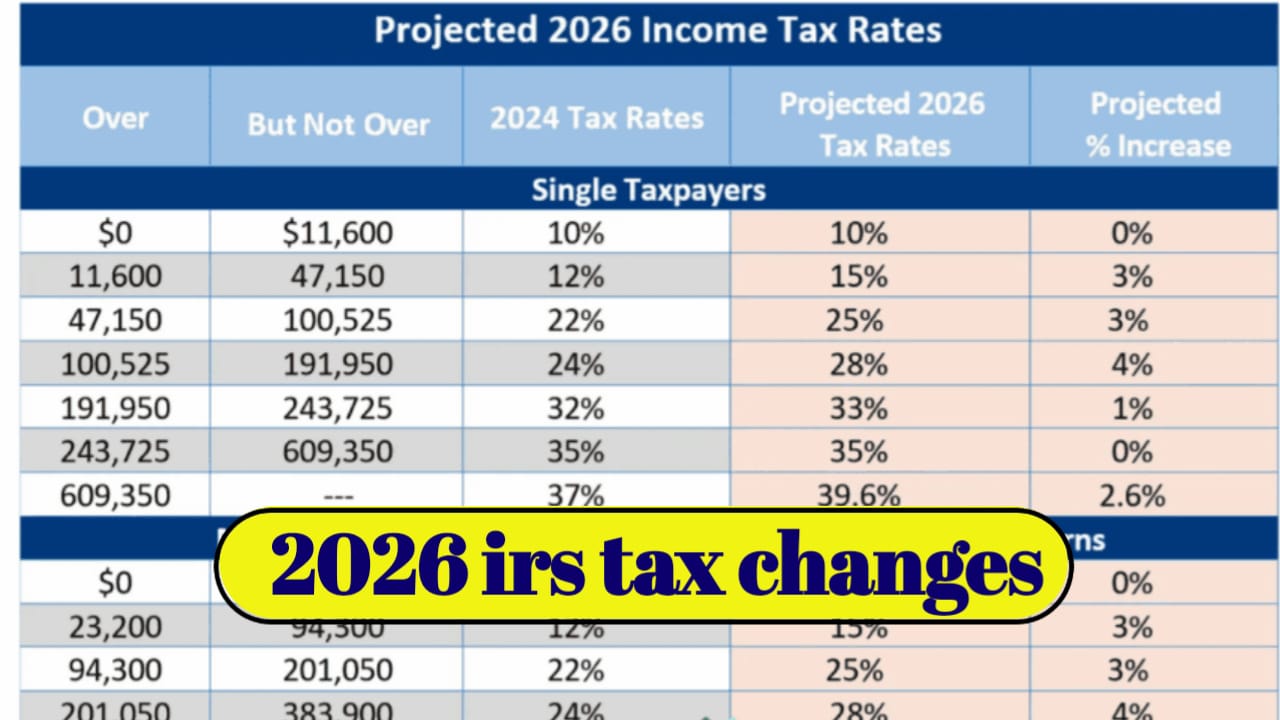2026 IRS Tax Changes Explained